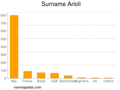 Familiennamen Arioli