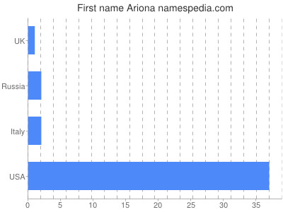 Given name Ariona