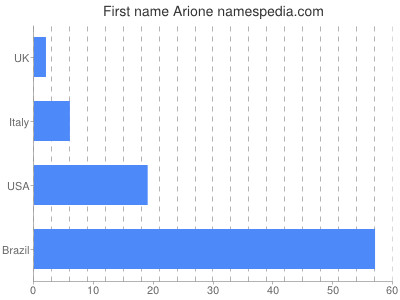 prenom Arione