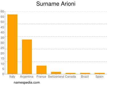 Familiennamen Arioni