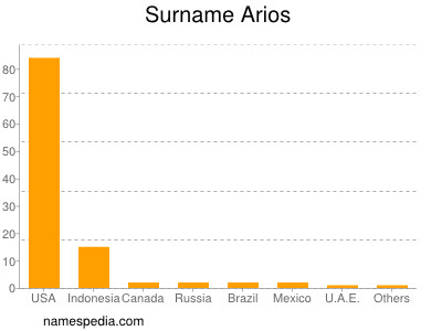 Familiennamen Arios