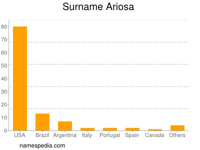 Familiennamen Ariosa