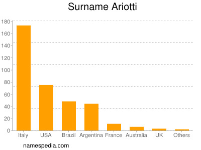 Familiennamen Ariotti