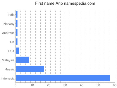 Given name Arip