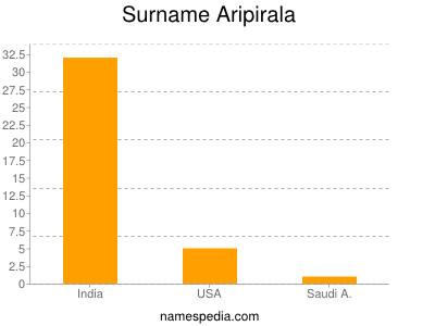 Familiennamen Aripirala