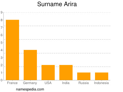 Familiennamen Arira