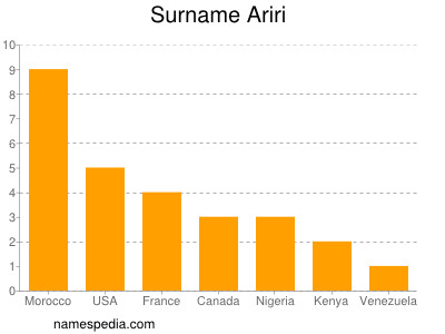 Familiennamen Ariri