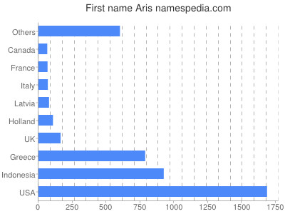 Given name Aris