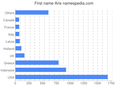 prenom Aris