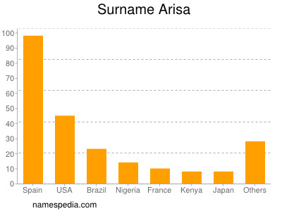 Familiennamen Arisa