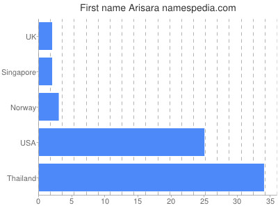 Vornamen Arisara