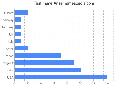 prenom Arise