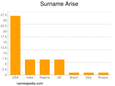 Surname Arise