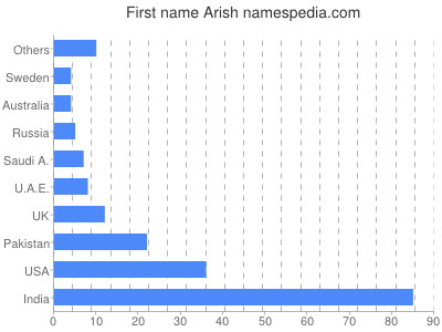 Vornamen Arish