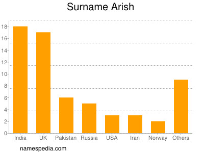 nom Arish