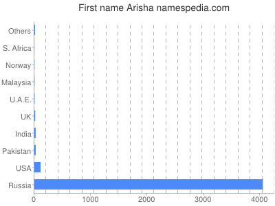 Given name Arisha