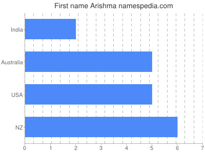 Vornamen Arishma