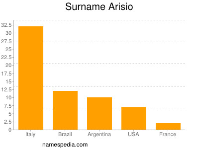 Familiennamen Arisio