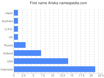 Vornamen Ariska