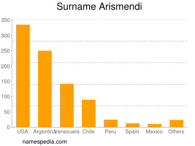 Familiennamen Arismendi