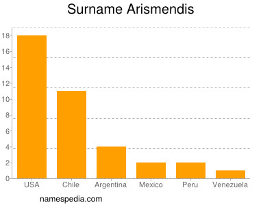 Familiennamen Arismendis