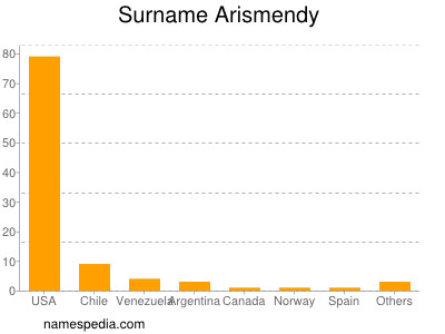 Surname Arismendy