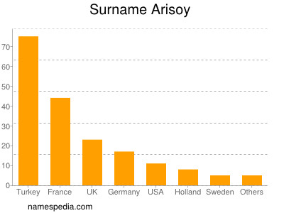 Familiennamen Arisoy