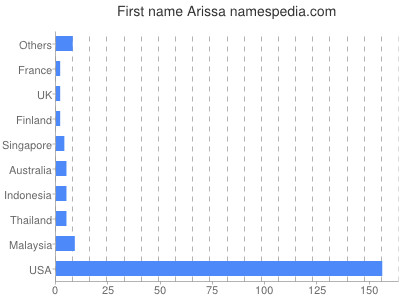 Given name Arissa