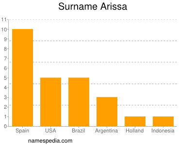 Familiennamen Arissa