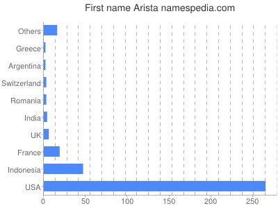 Given name Arista