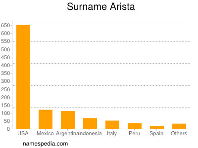 Familiennamen Arista