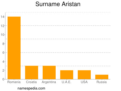 Surname Aristan