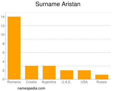 Familiennamen Aristan