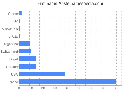 prenom Ariste