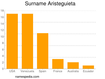 Familiennamen Aristeguieta