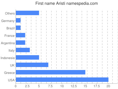 Vornamen Aristi