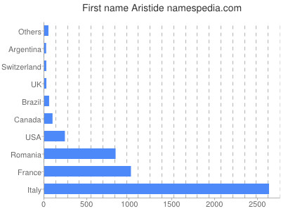 Vornamen Aristide