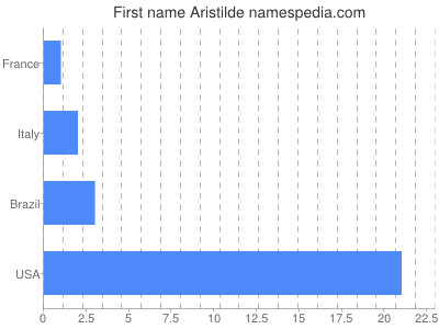 prenom Aristilde