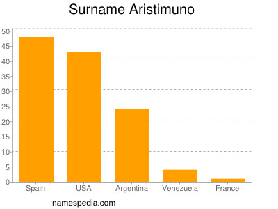 Familiennamen Aristimuno