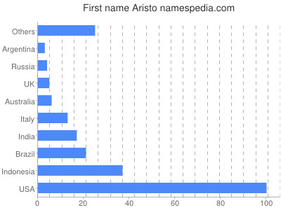 prenom Aristo