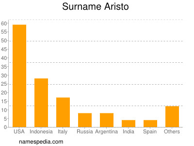 Surname Aristo