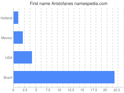 Given name Aristofanes