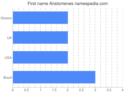 Vornamen Aristomenes