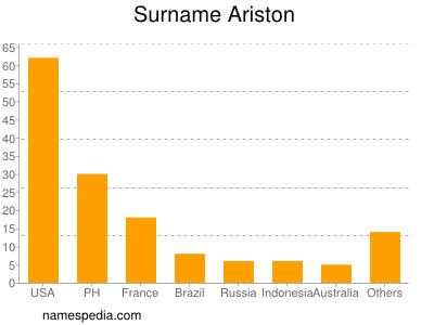 Familiennamen Ariston