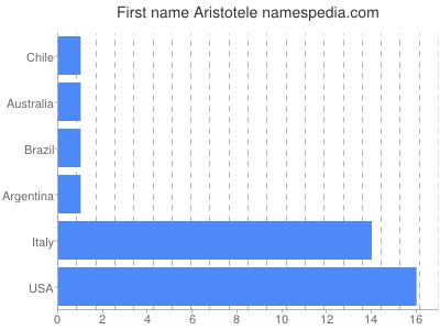 Vornamen Aristotele