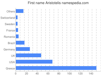 prenom Aristotelis