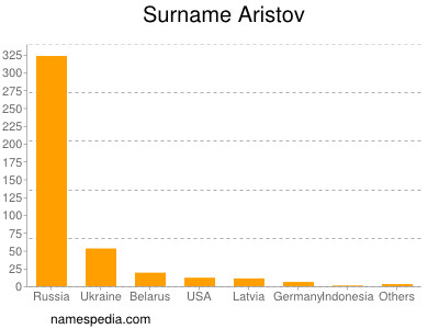 Familiennamen Aristov