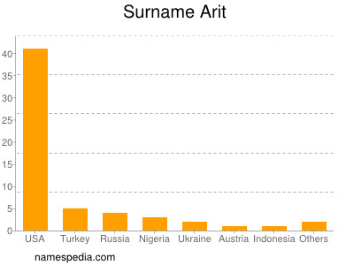 Surname Arit