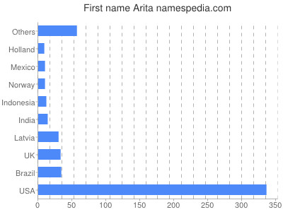 Vornamen Arita