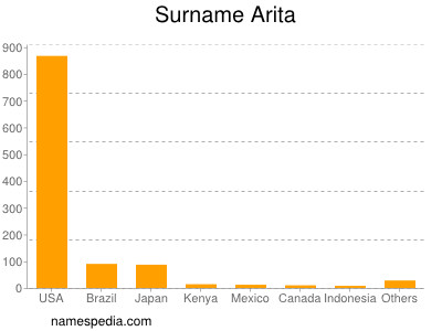 Familiennamen Arita